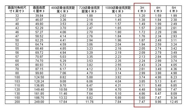 电视尺寸与观看距离的关系